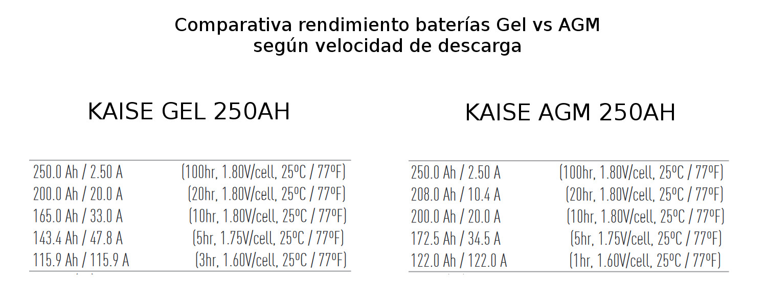 Comparativa rendimiento baterías gel vs AGM según velocidad de descarga