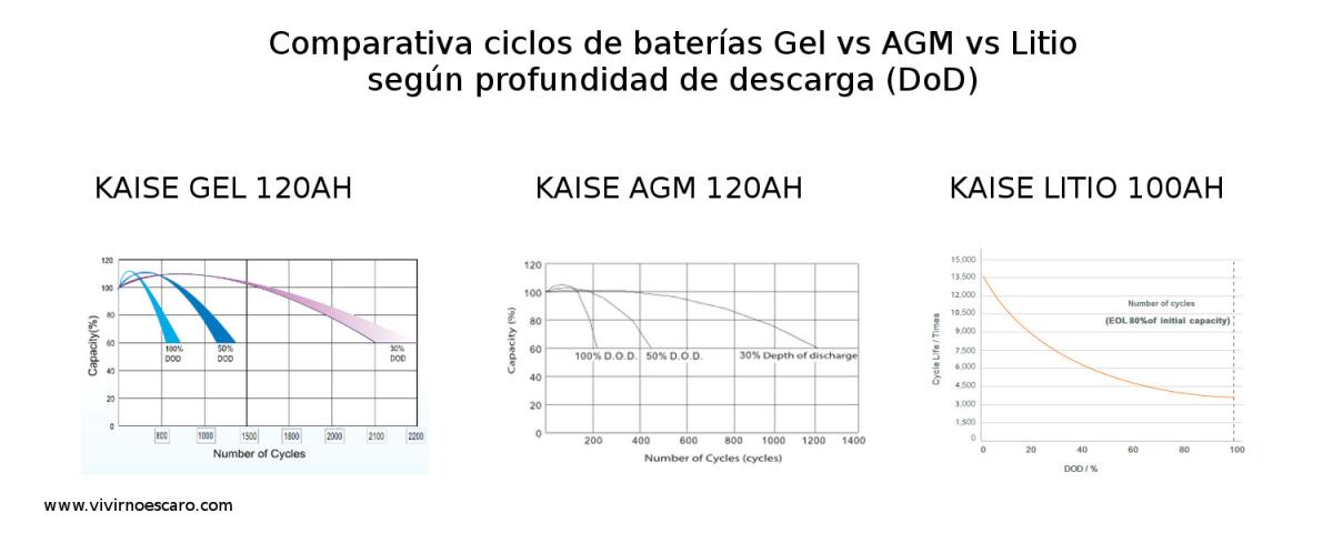 Comparativa ciclos baterías Gel vs AGM vs Litio según profundidad de descarga (DoD)