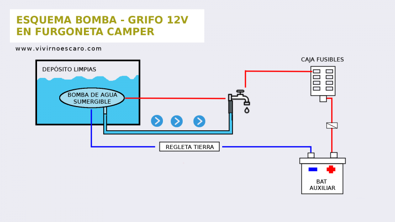 Esquema instalación bomba de agua sumergible en furgonetas camper